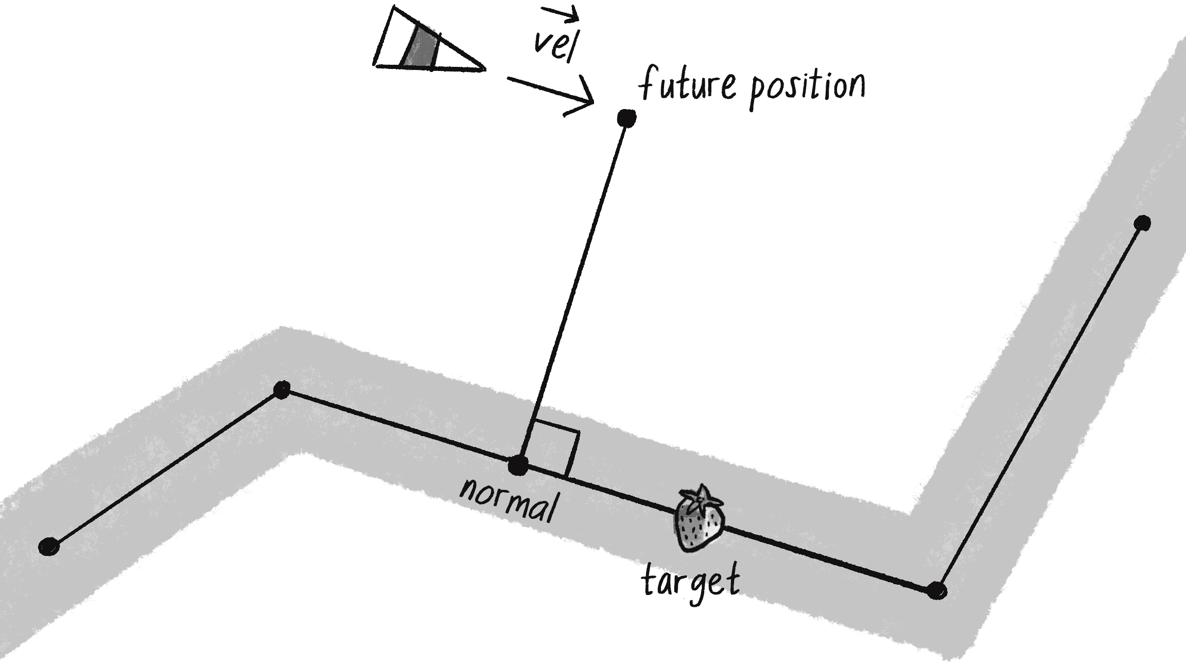 Figure 5.19: Path following requires a path, a vehicle, a future position, a normal to the path, and a target.