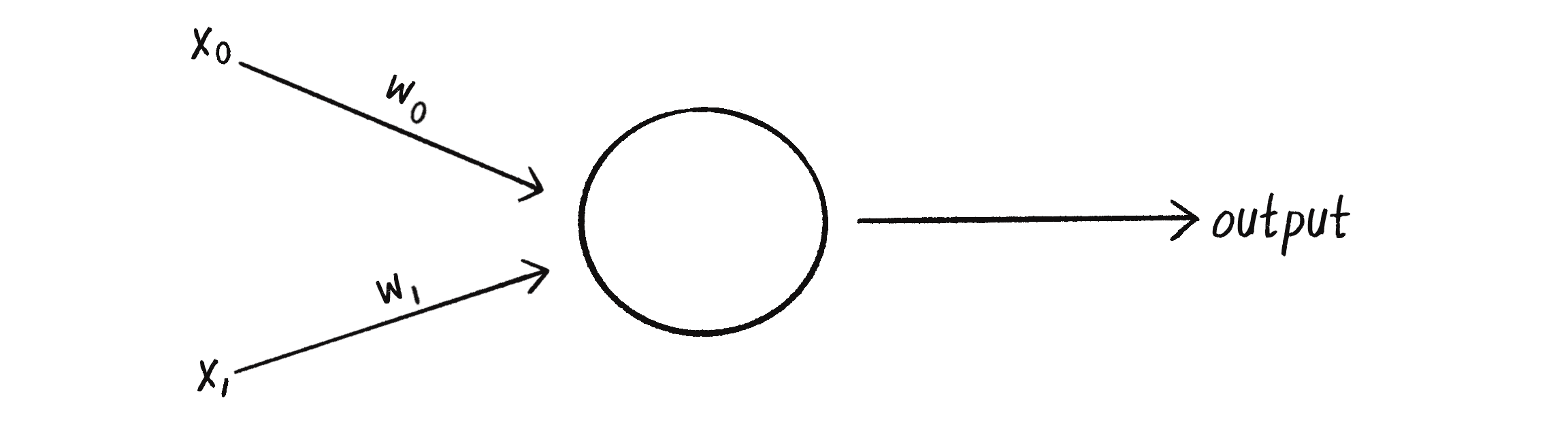 Figure 10.5: A perceptron with two inputs (x_0 and x_1), a weight for each input (w_0 and w_1), as well as a processing neuron that generates the output