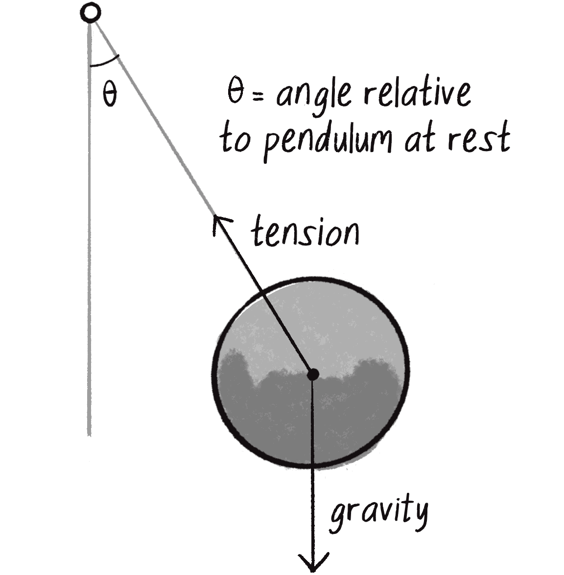 Figure 3.19: A pendulum showing \theta as angle relative to its resting position