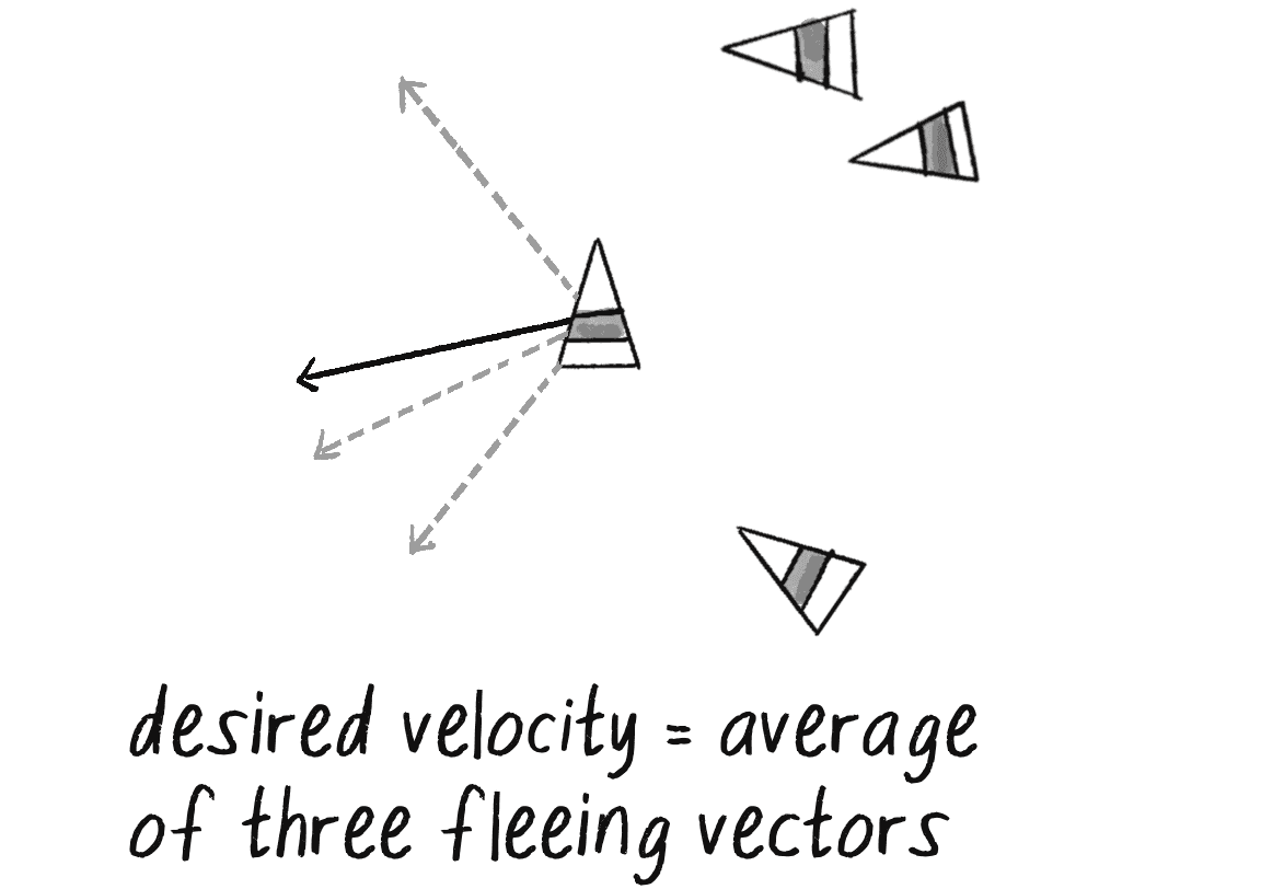 Figure 5.33: Separation from multiple vehicles is the average of all desired fleeing velocities.