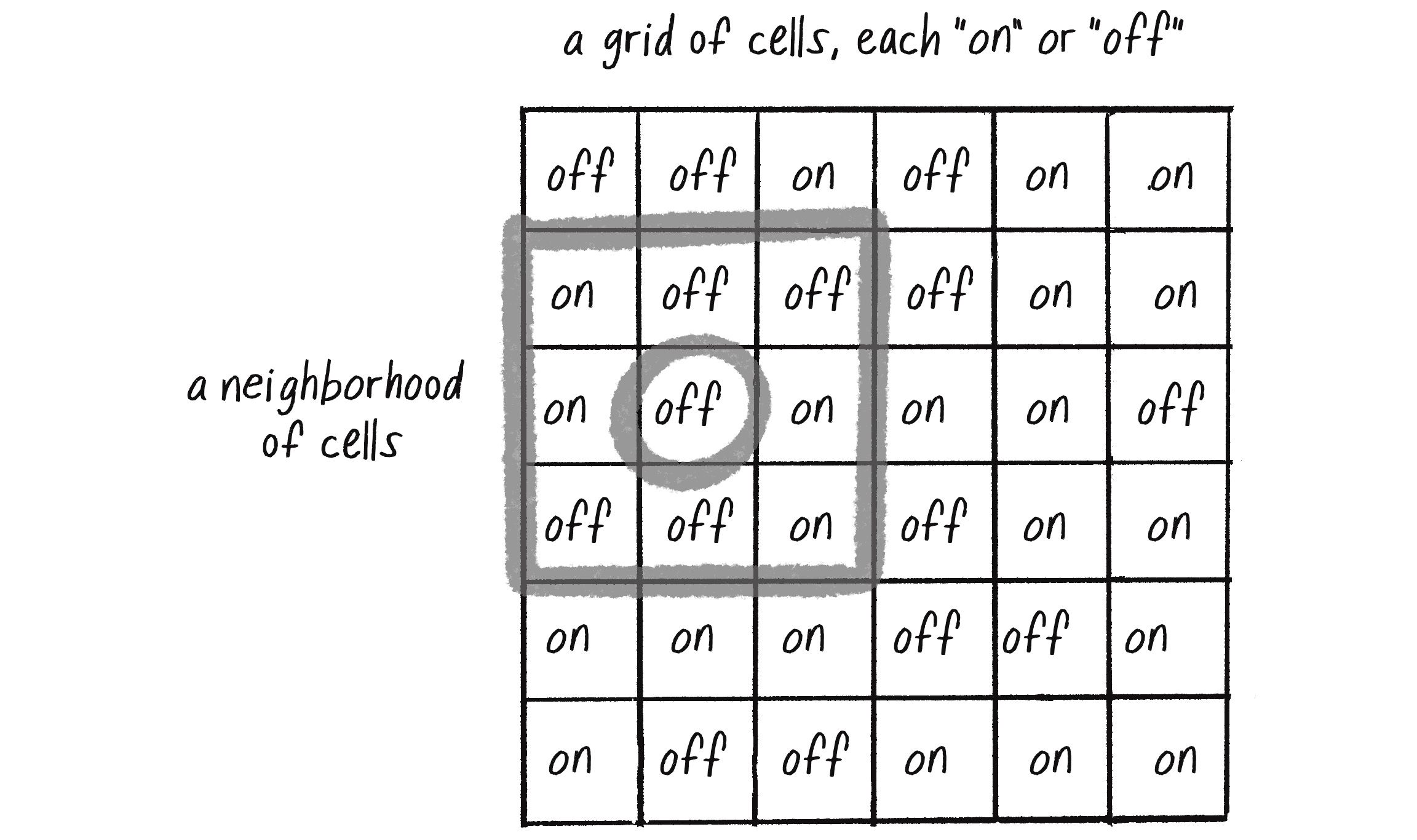 Figure 7.1: A 2D grid of cells, each with a state of on or off. A neighborhood is a subsection of the large grid, usually consisting of all the cells adjacent to a given cell (circled).