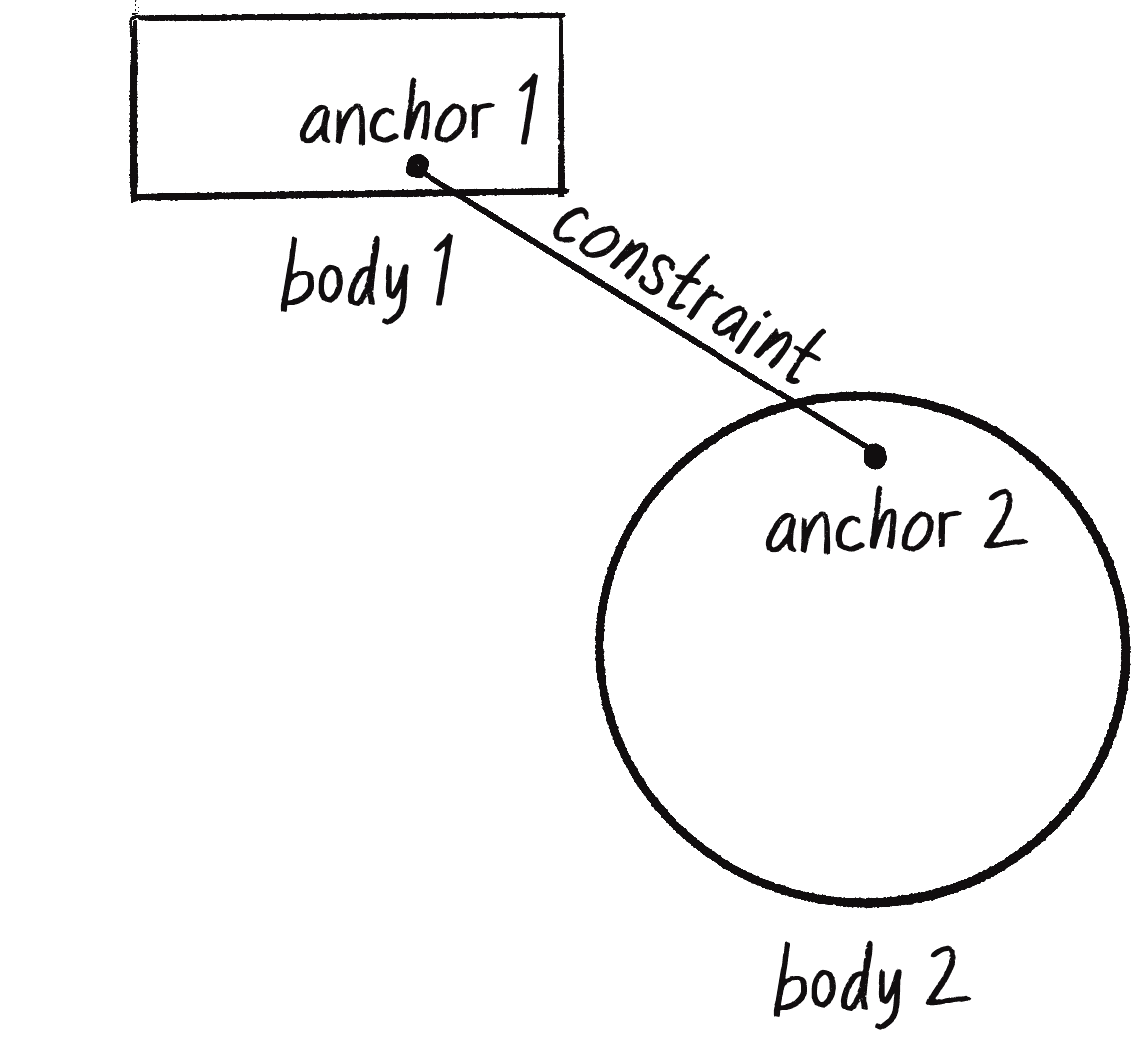 Figure 6.10: A constraint is a connection between two bodies at an anchor point for each body.