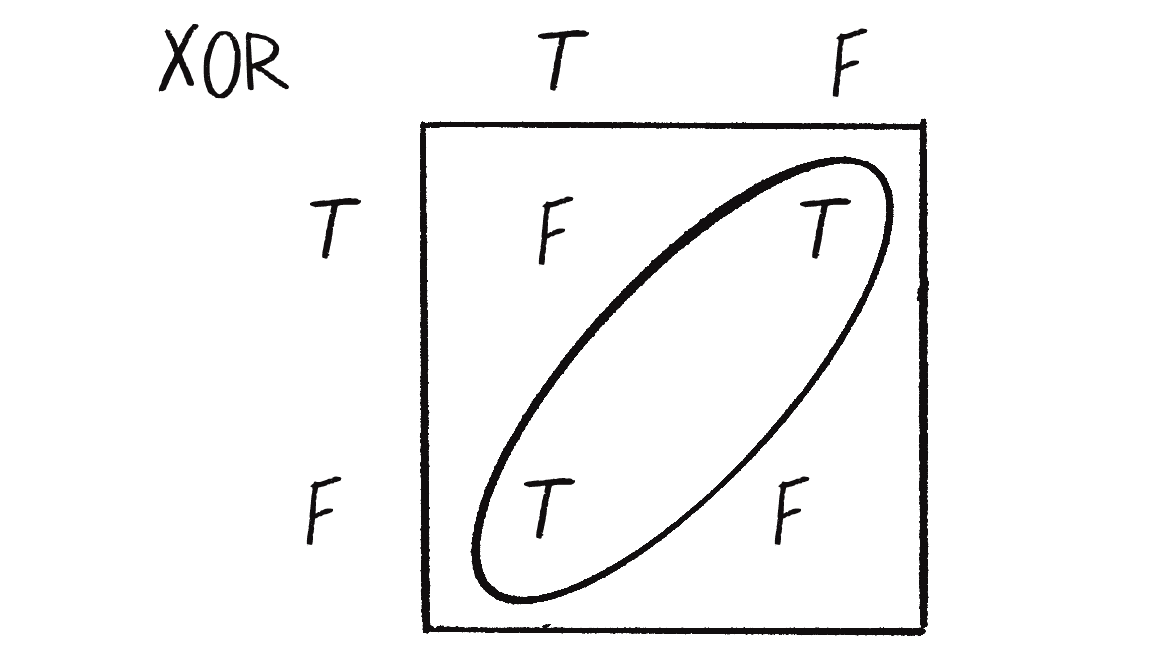 Figure 10.12: The truth table for XOR (exclusive or). Now the true and false outputs can’t be separated by a single line.