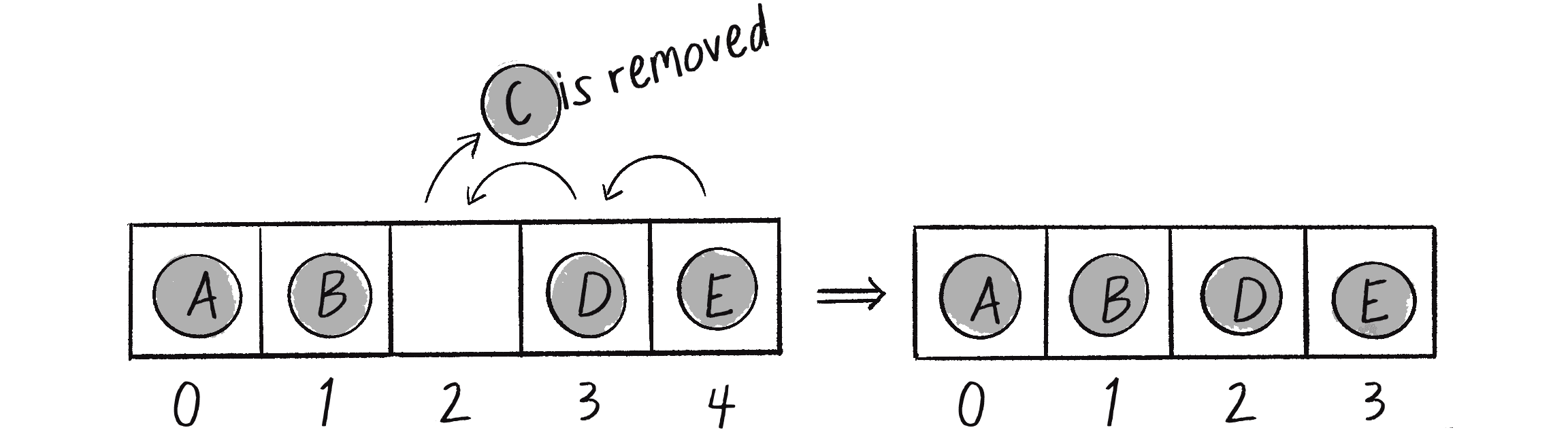 Figure 4.1: When an element is removed from an array, the subsequent elements shift to the left to fill the empty spot.