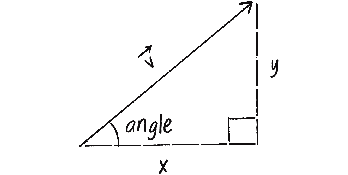 Figure 3.5: A vector \vec{v} with components x, y, and angle.