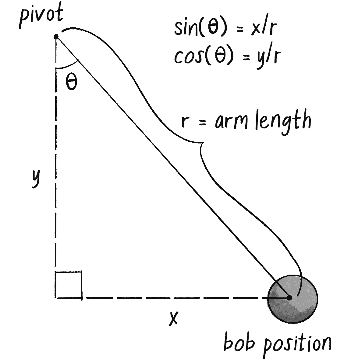 Figure 3.19: The bob position relative to the pivot in polar and Cartesian coordinates