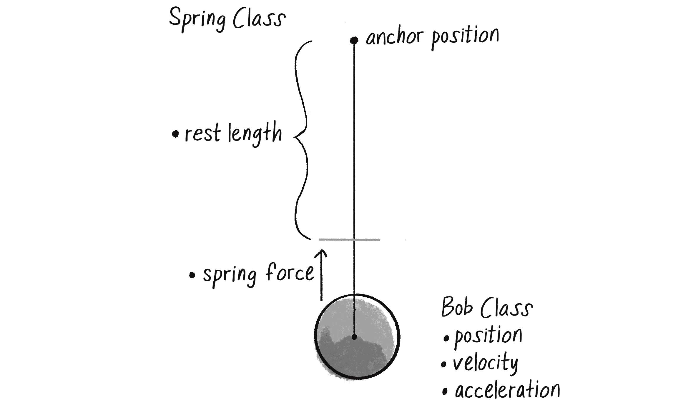 Figure 3.17: The Spring class has anchor and rest length; the Bob class has position, velocity, and acceleration.