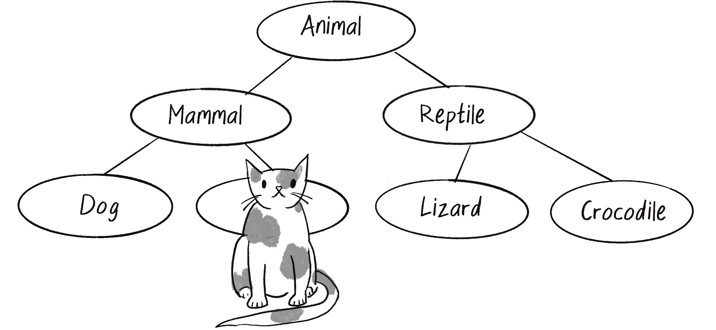 Figure 4.2: An inheritance tree