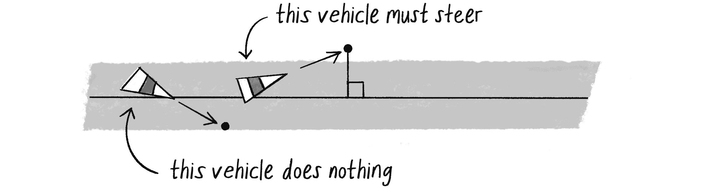 Figure 5.26: A vehicle with a future position on the path (top) and one that’s outside the path (bottom).