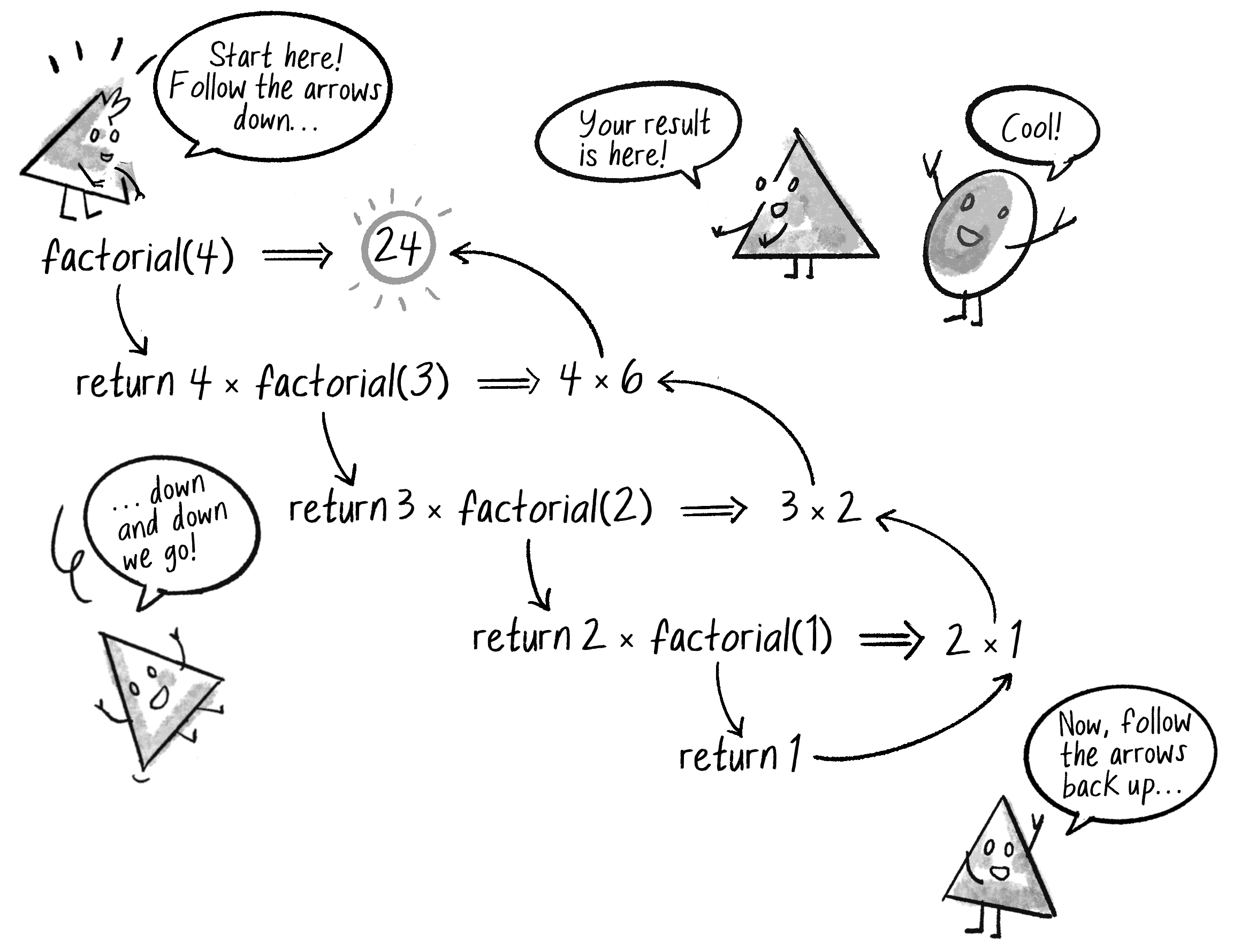 Figure 8.7: Visualizing the process of calling the recursive factorial() function