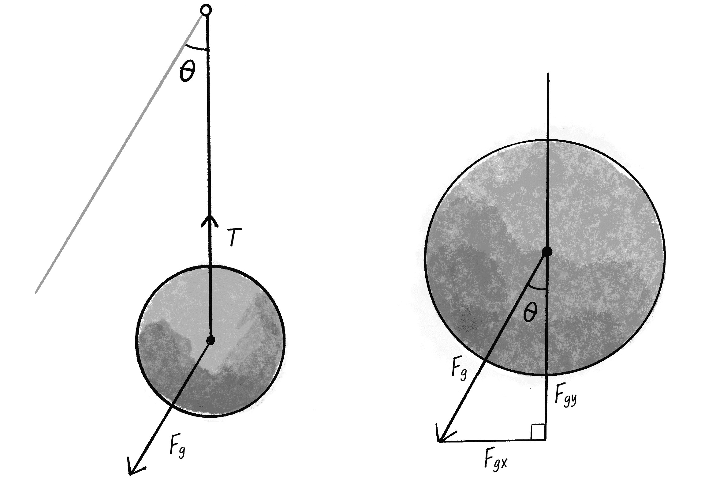 Figure 3.20: On the left, the pendulum is drawn rotated so that the arm is the y-axis. The right shows F_g zoomed in and divided into components F_{gx} and F_{gy}.