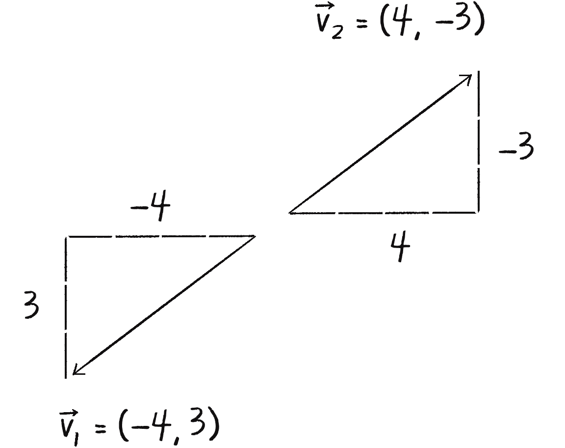 Figure 3.8: The vectors \vec{v}_1 and \vec{v}_2 with components (4, –3) and (–4, 3) point in opposite directions.