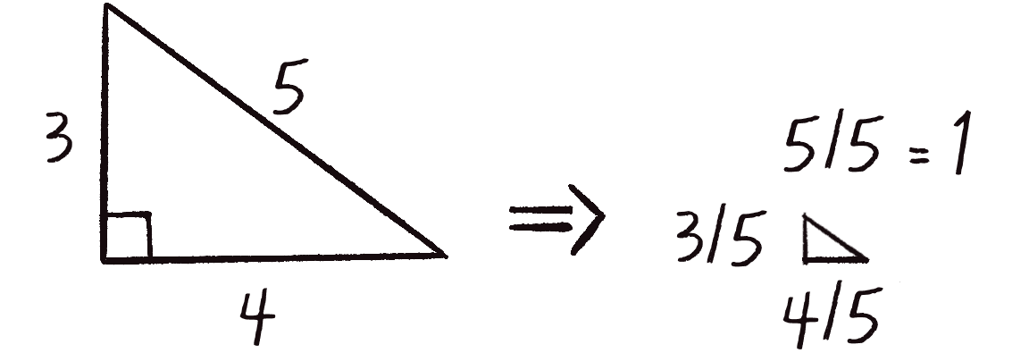 Figure 1.14: To normalize a vector, its components are divided by its magnitude