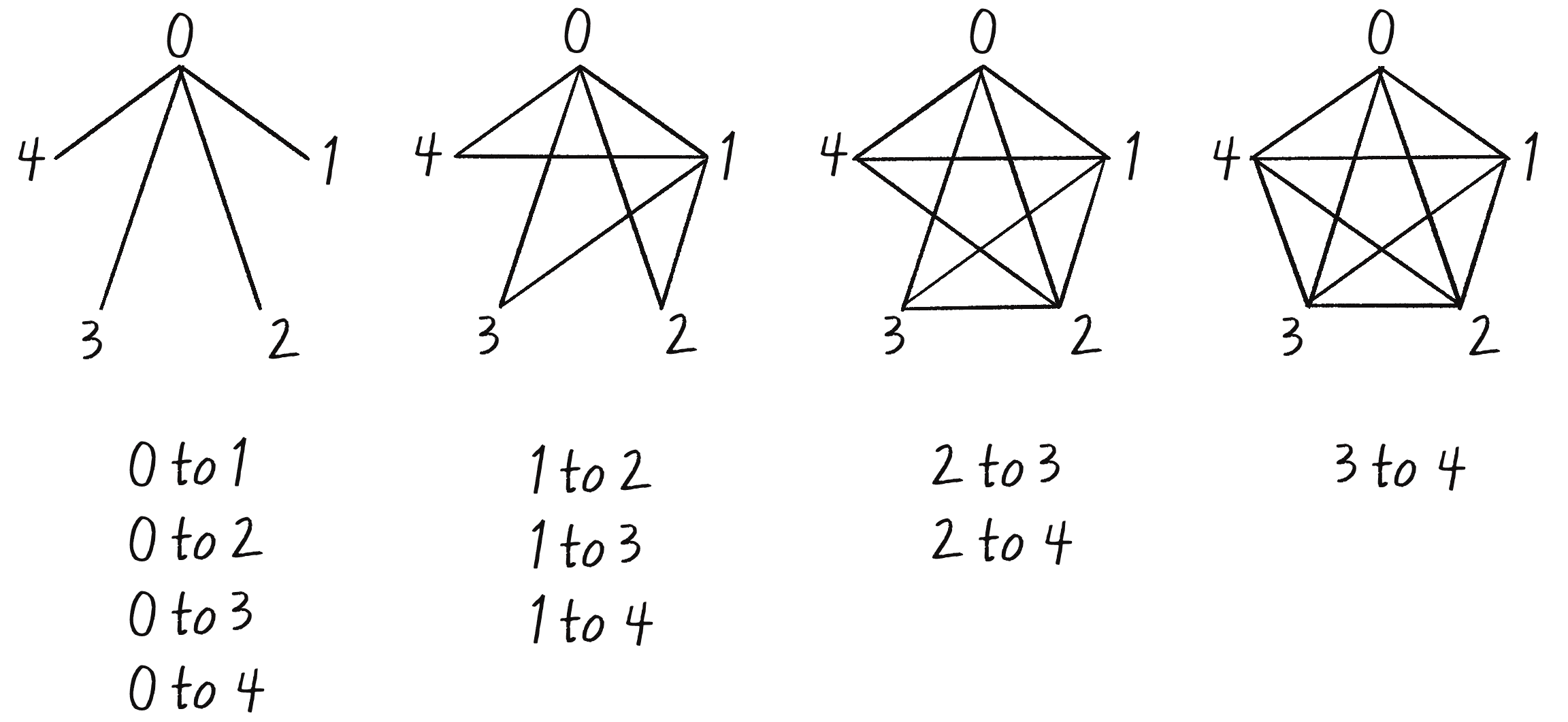 Figure 6.19: A network graph showing each of the five nodes connected to every other node