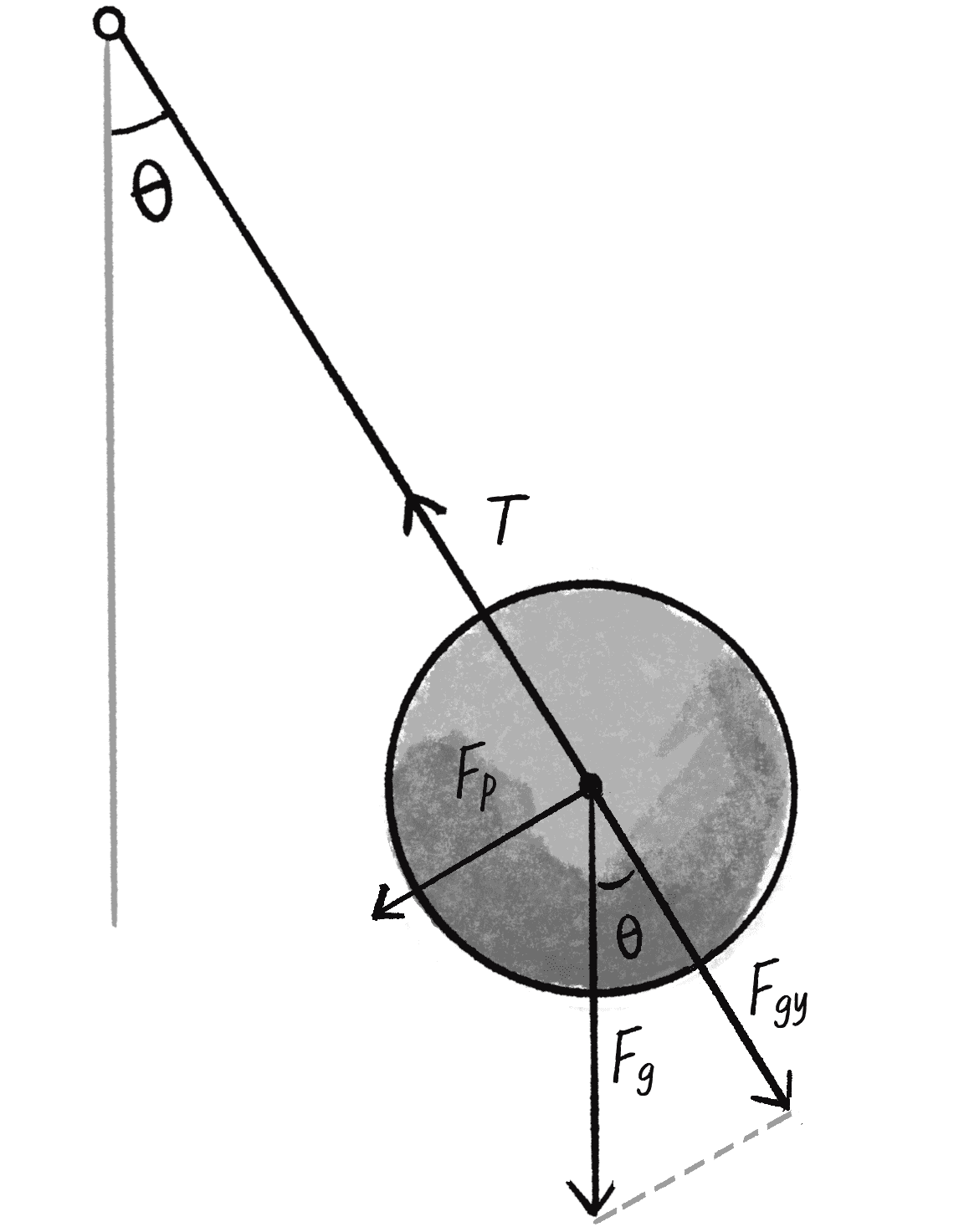 Figure 3.21: F_{gx} is now labeled F_p, the net force in the direction of motion.