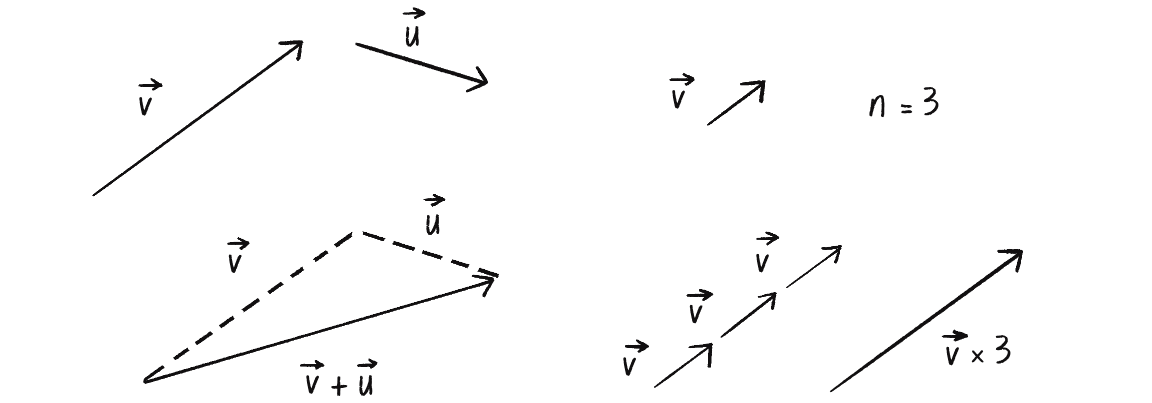 Figure 5.17: Adding vectors, and multiplying a vector by a scalar